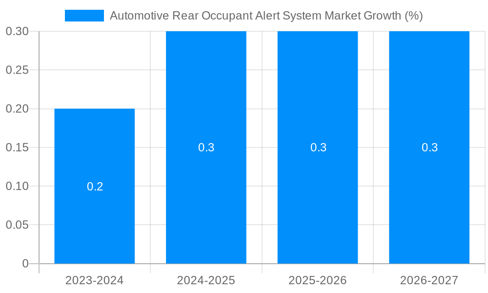 Automotive Rear Occupant Alert System Market Growth