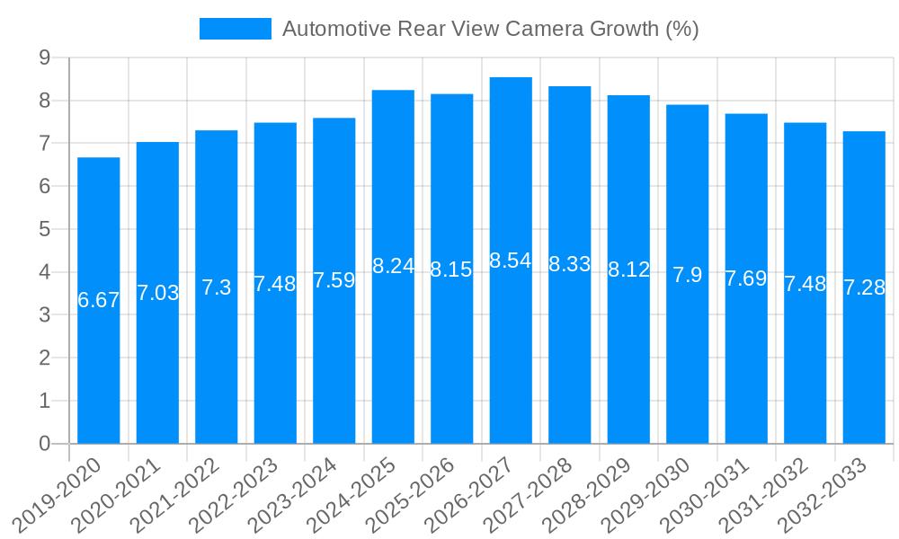 Automotive Rear-View Camera Growth