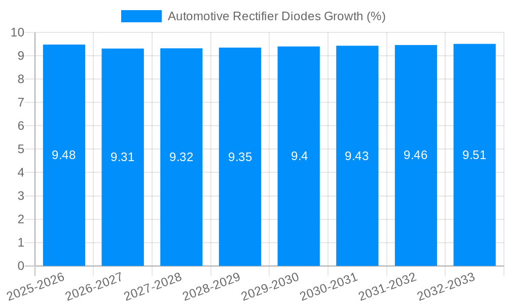 Automotive Rectifier Diodes Growth
