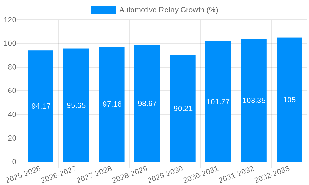 Automotive Relay Growth