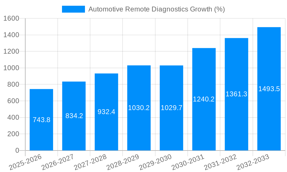 Automotive Remote Diagnostics Growth
