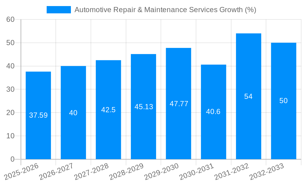 Automotive Repair & Maintenance Services Growth