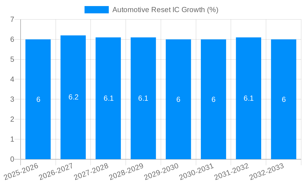 Automotive Reset IC Growth