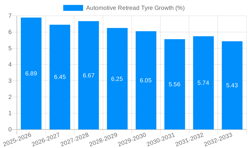 Automotive Retread Tyre Growth