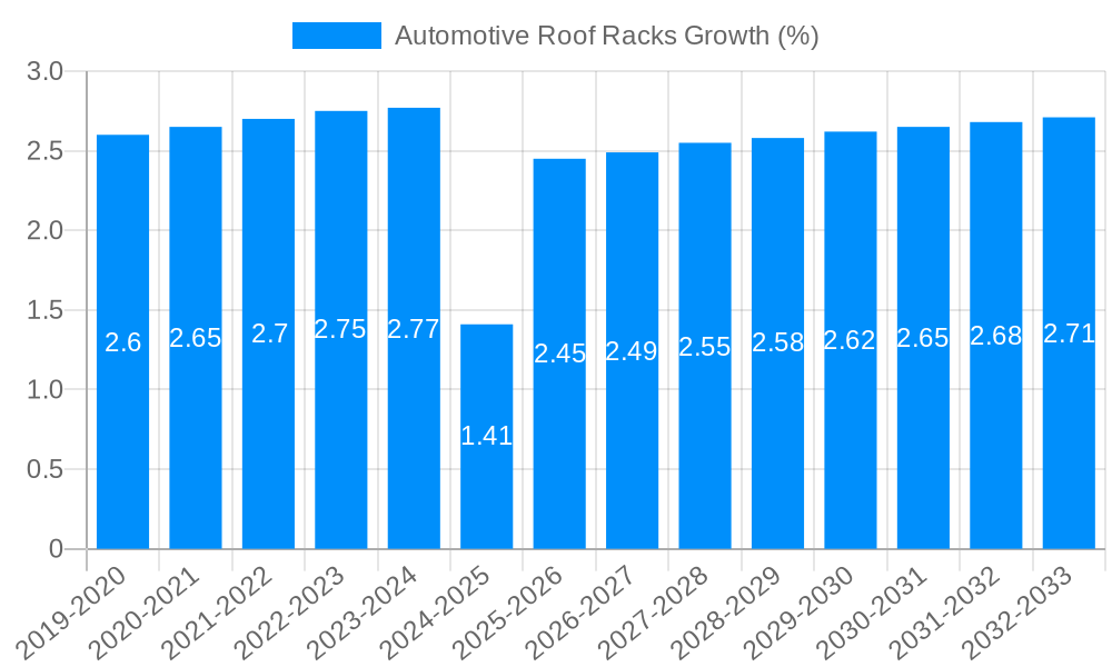 Automotive Roof Racks Growth
