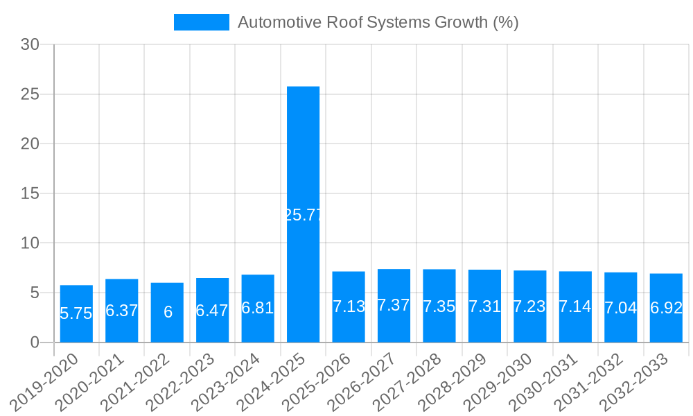 Automotive Roof Systems Growth