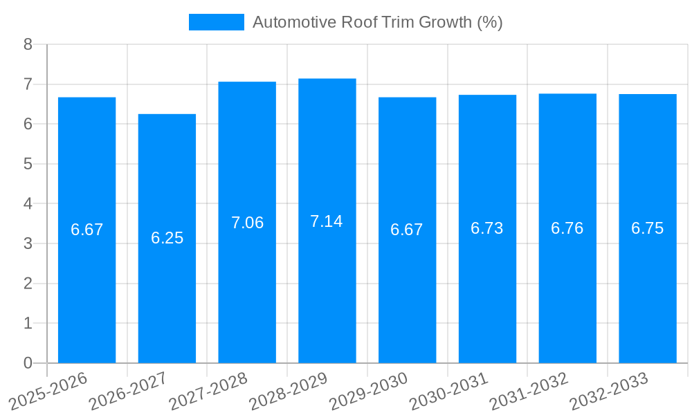 Automotive Roof Trim Growth