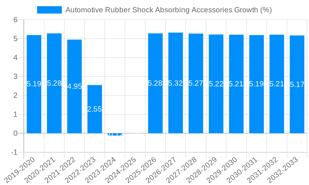 Automotive Rubber Shock Absorbing Accessories Growth