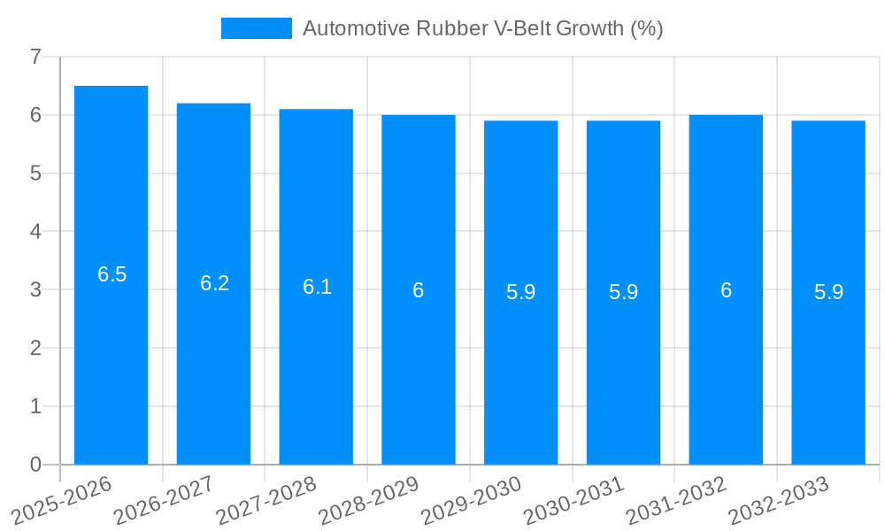 Automotive Rubber V-Belt Growth