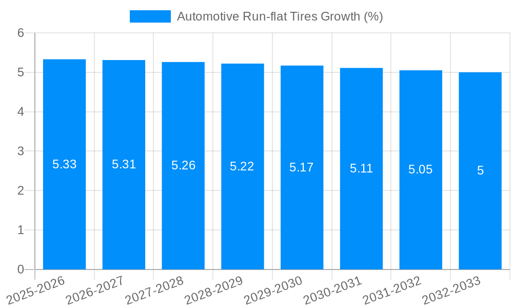 Automotive Run-flat Tires Growth