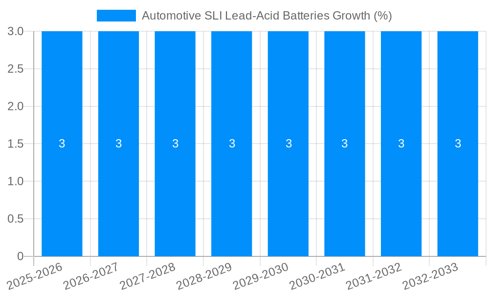 Automotive SLI Lead-Acid Batteries Growth