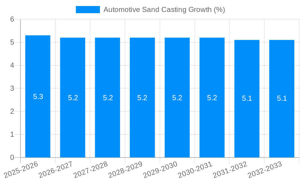 Automotive Sand Casting Growth