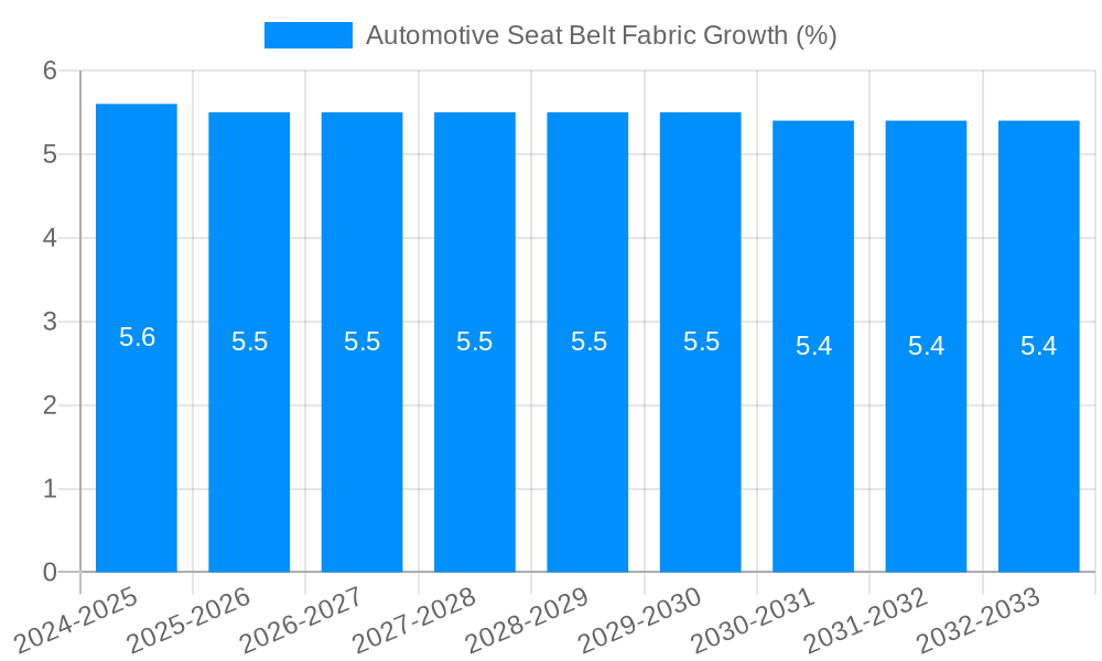 Automotive Seat Belt Fabric Growth