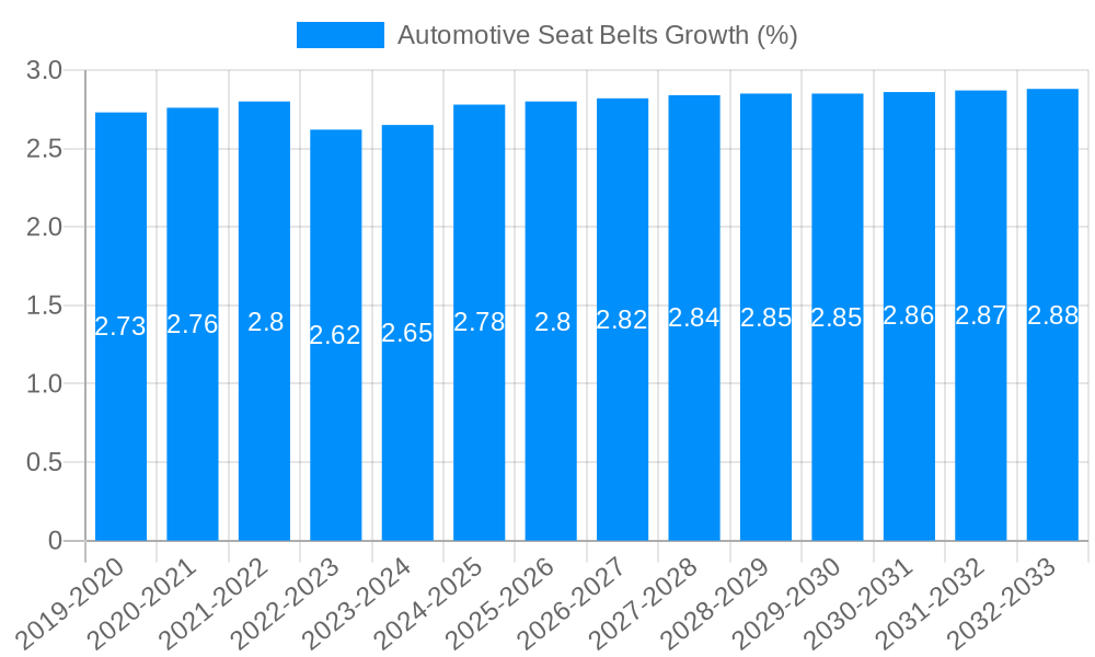 Automotive Seat Belts Growth