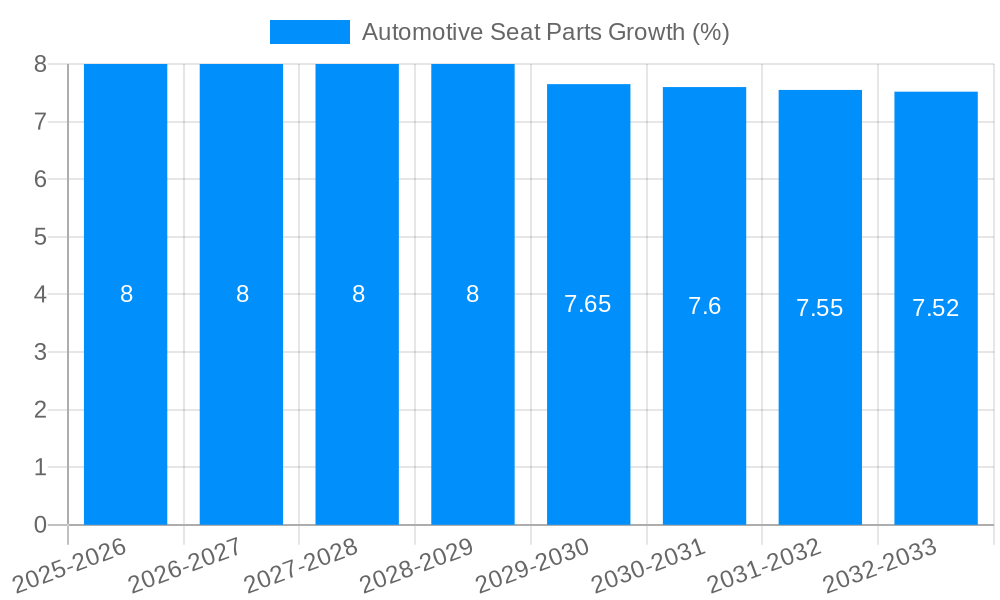 Automotive Seat Parts Growth