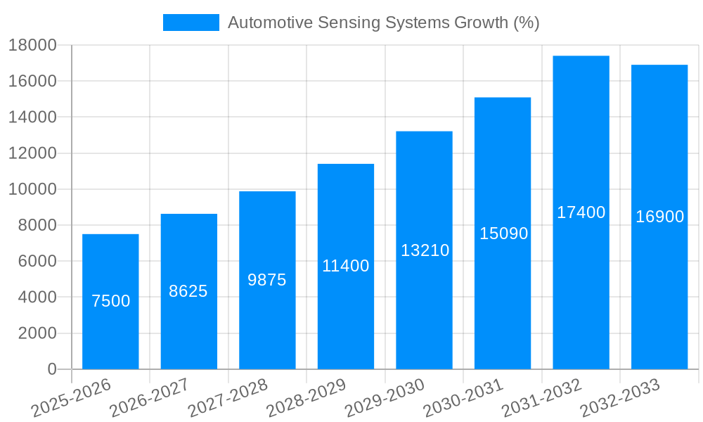 Automotive Sensing Systems Growth
