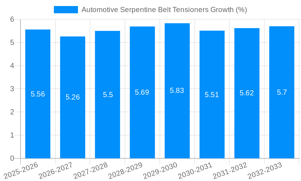 Automotive Serpentine Belt Tensioners Growth