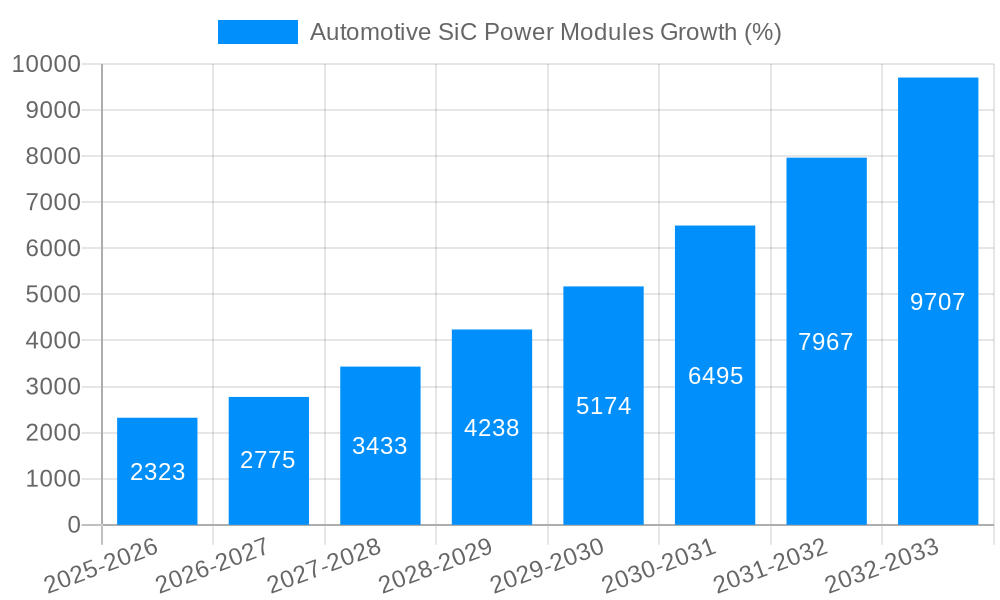 Automotive SiC Power Modules Growth