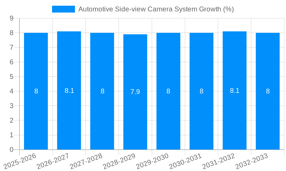 Automotive Side-view Camera System Growth