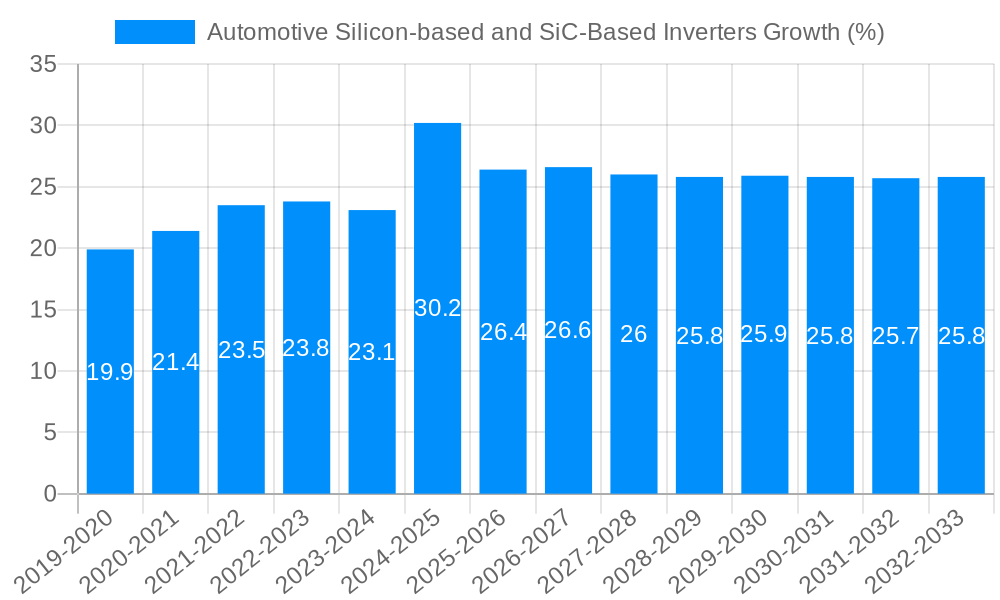 Automotive Silicon-based and SiC-Based Inverters Growth