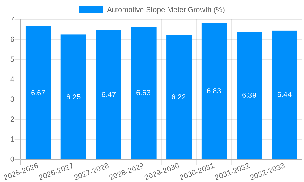 Automotive Slope Meter Growth