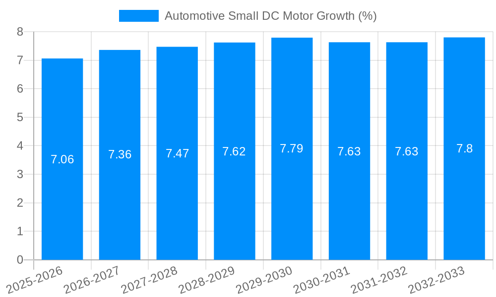 Automotive Small DC Motor Growth