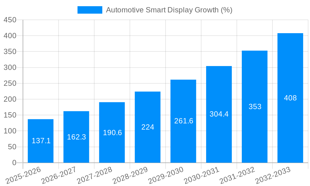 Automotive Smart Display Growth