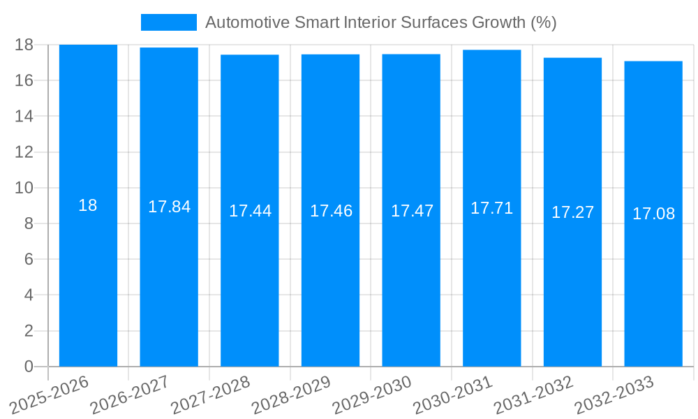 Automotive Smart Interior Surfaces Growth