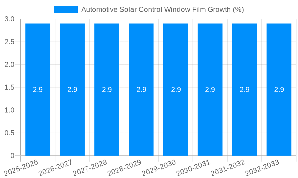 Automotive Solar Control Window Film Growth