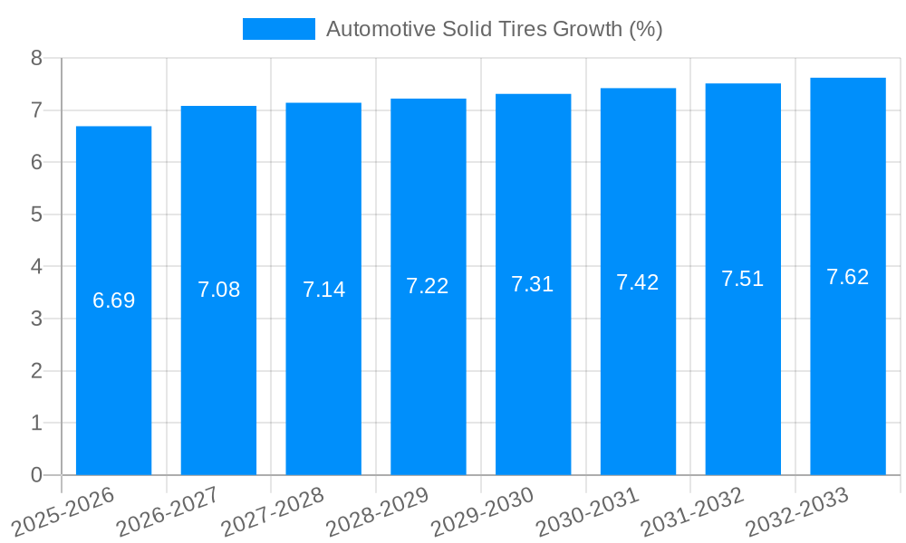 Automotive Solid Tires Growth