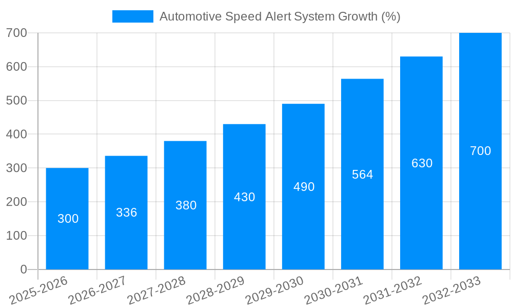 Automotive Speed Alert System Growth