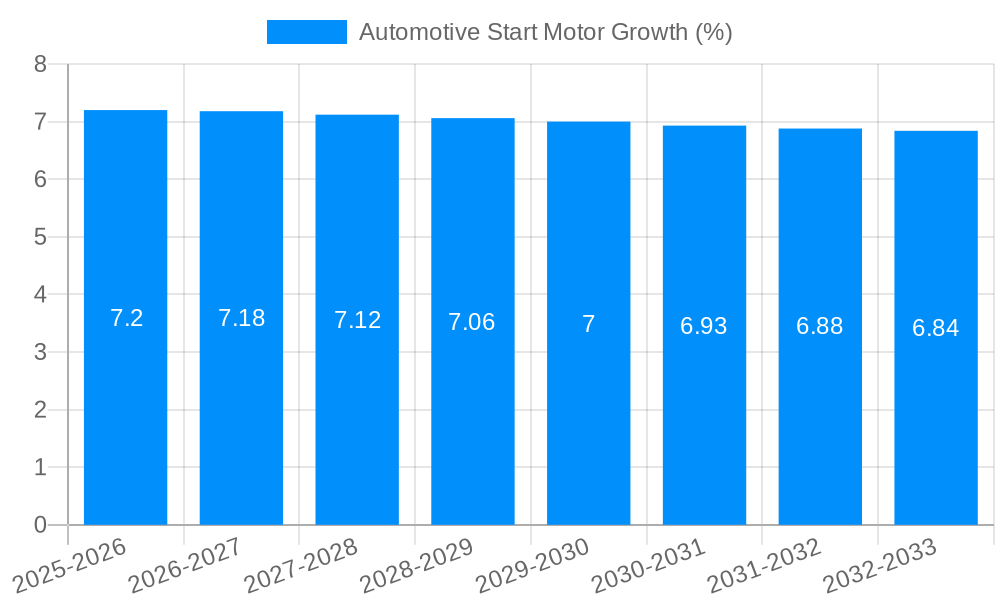 Automotive Start Motor Growth
