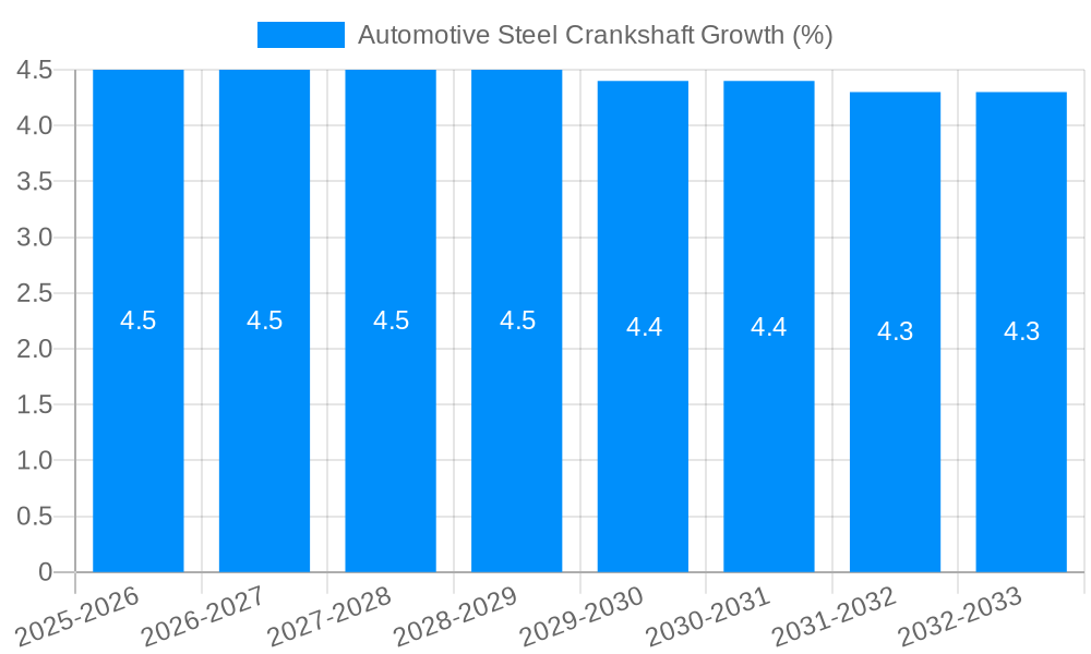 Automotive Steel Crankshaft Growth