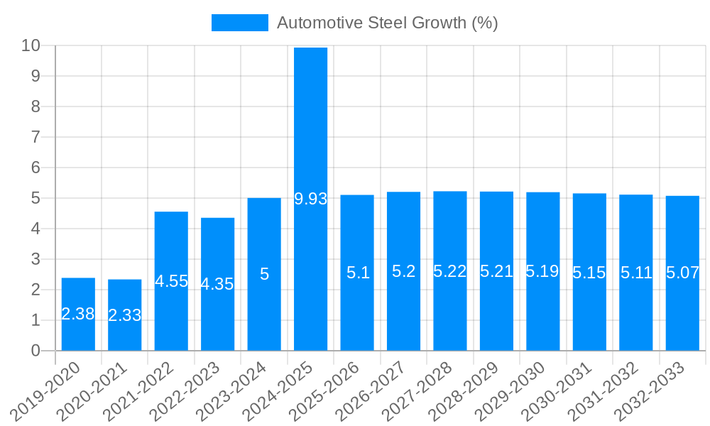 Automotive Steel Growth