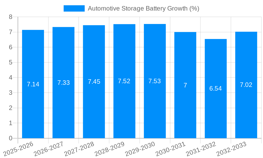 Automotive Storage Battery Growth