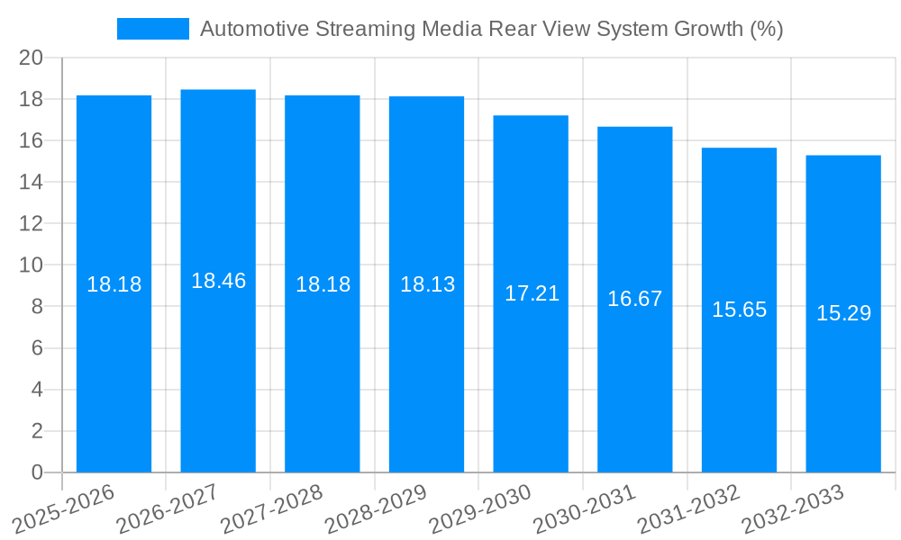 Automotive Streaming Media Rear View System Growth