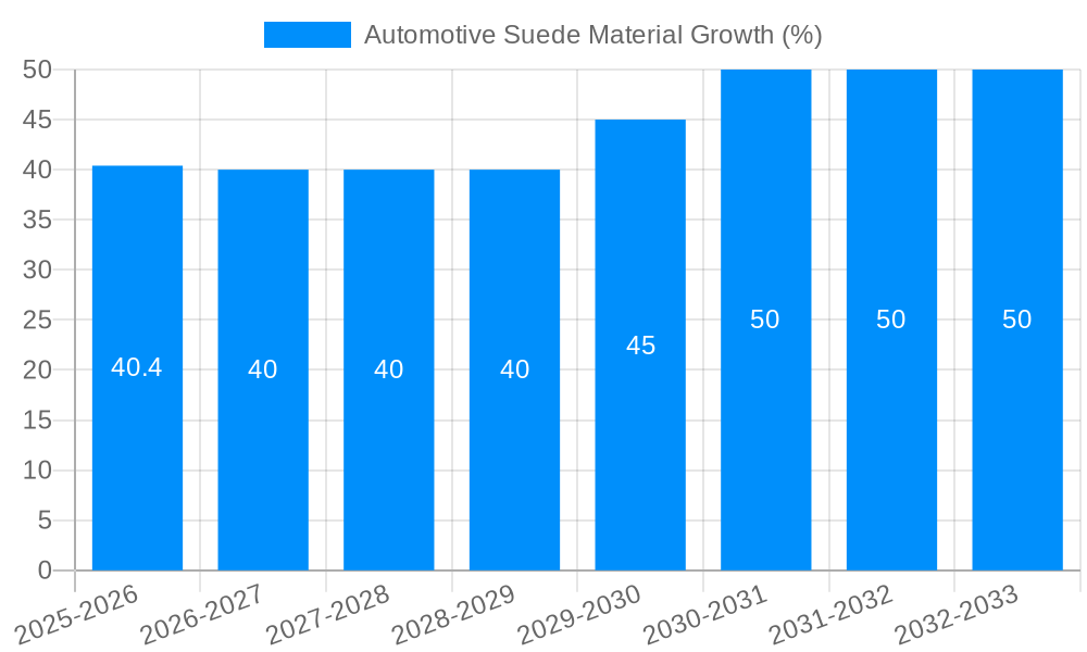 Automotive Suede Material Growth