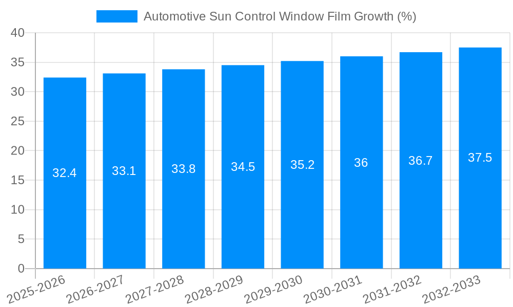 Automotive Sun Control Window Film Growth