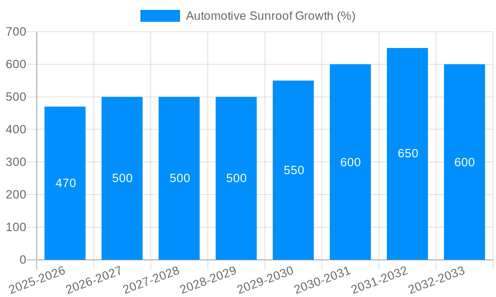 Automotive Sunroof Growth