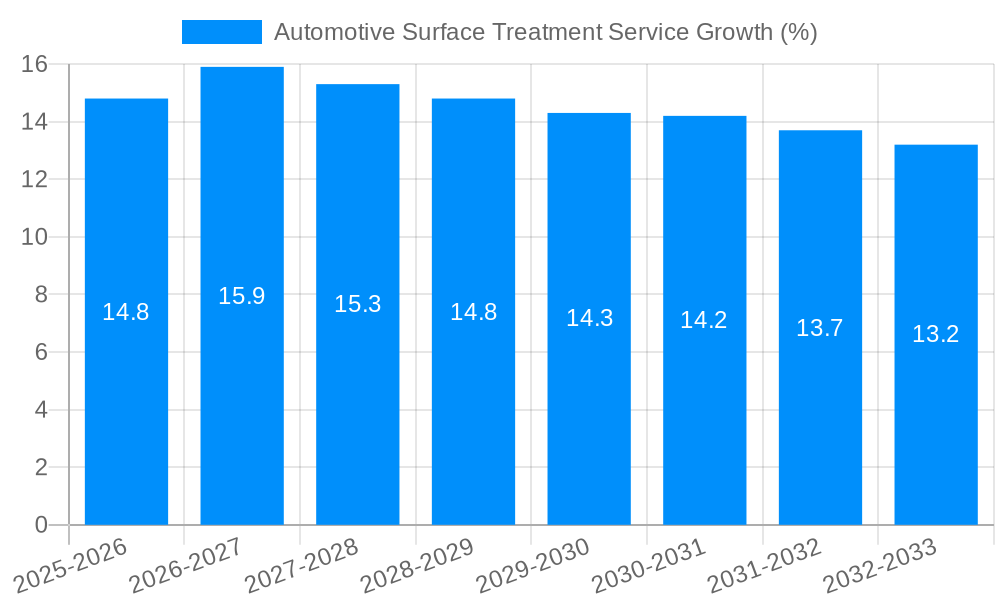Automotive Surface Treatment Service Growth