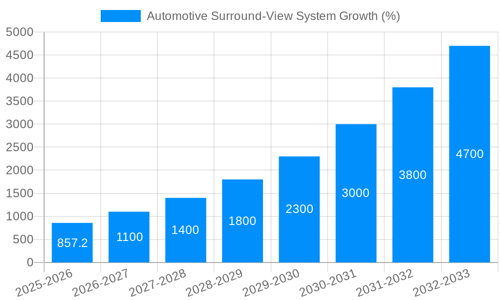 Automotive Surround-View System Growth