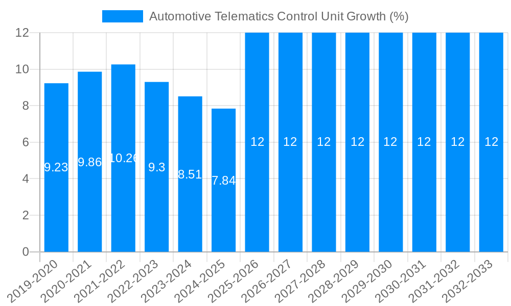 Automotive Telematics Control Unit Growth