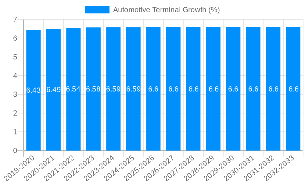 Automotive Terminal Growth