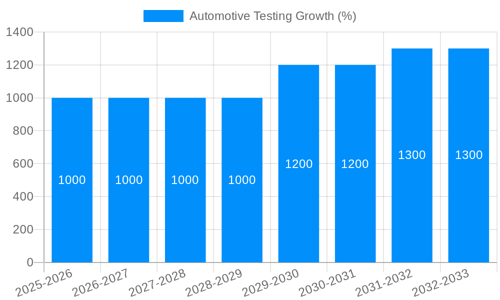 Automotive Testing Growth