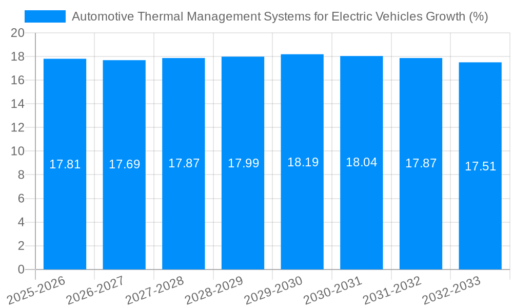 Automotive Thermal Management Systems for Electric Vehicles Growth