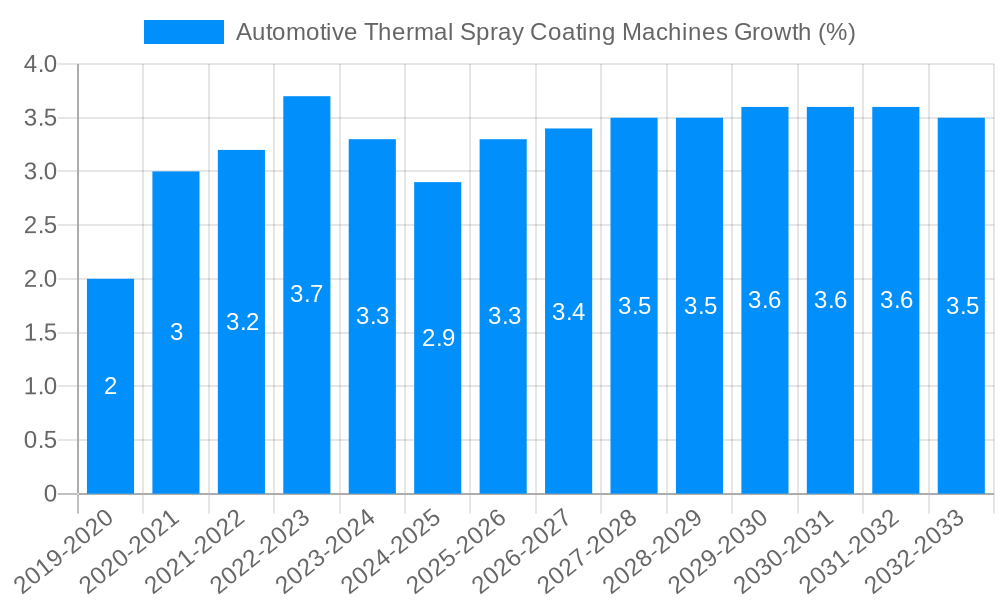 Automotive Thermal Spray Coating Machines Growth