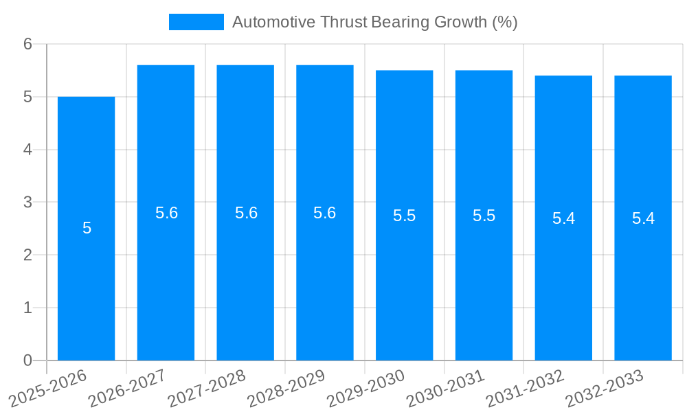 Automotive Thrust Bearing Growth