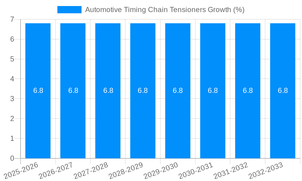 Automotive Timing Chain Tensioners Growth