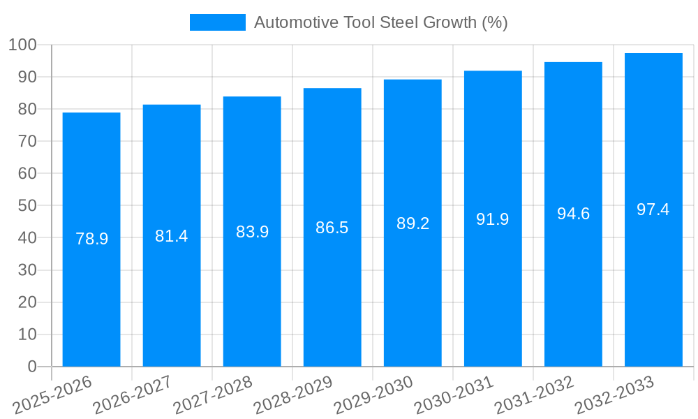 Automotive Tool Steel Growth