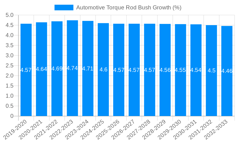 Automotive Torque Rod Bush Growth